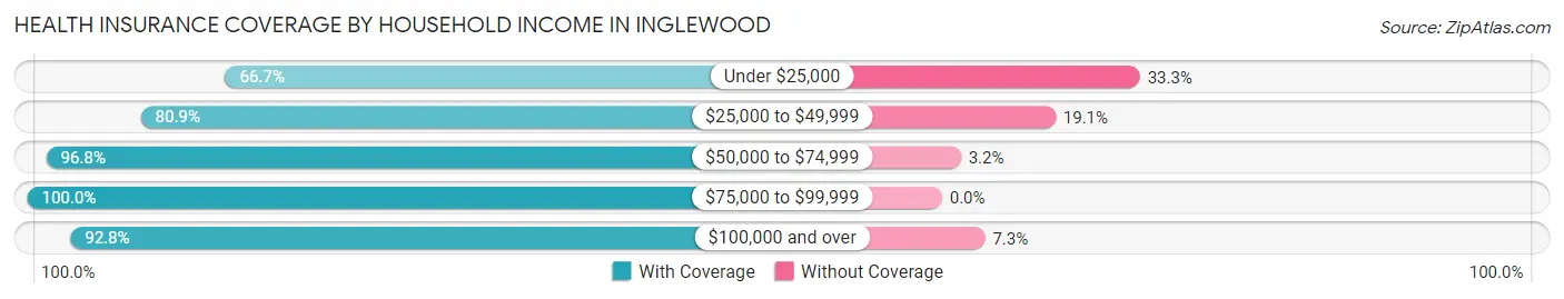 Health Insurance Coverage by Household Income in Inglewood