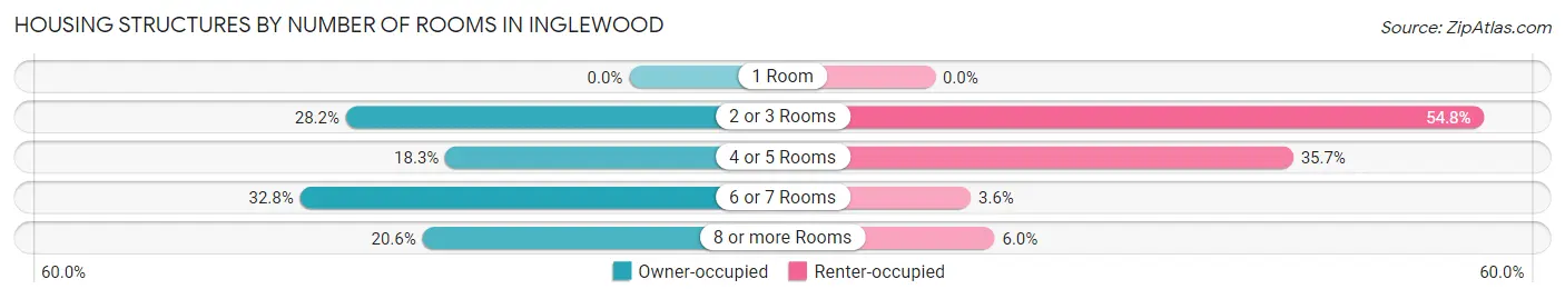Housing Structures by Number of Rooms in Inglewood