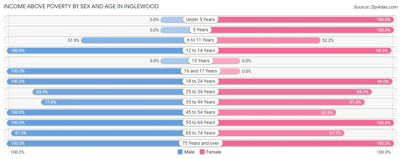 Income Above Poverty by Sex and Age in Inglewood