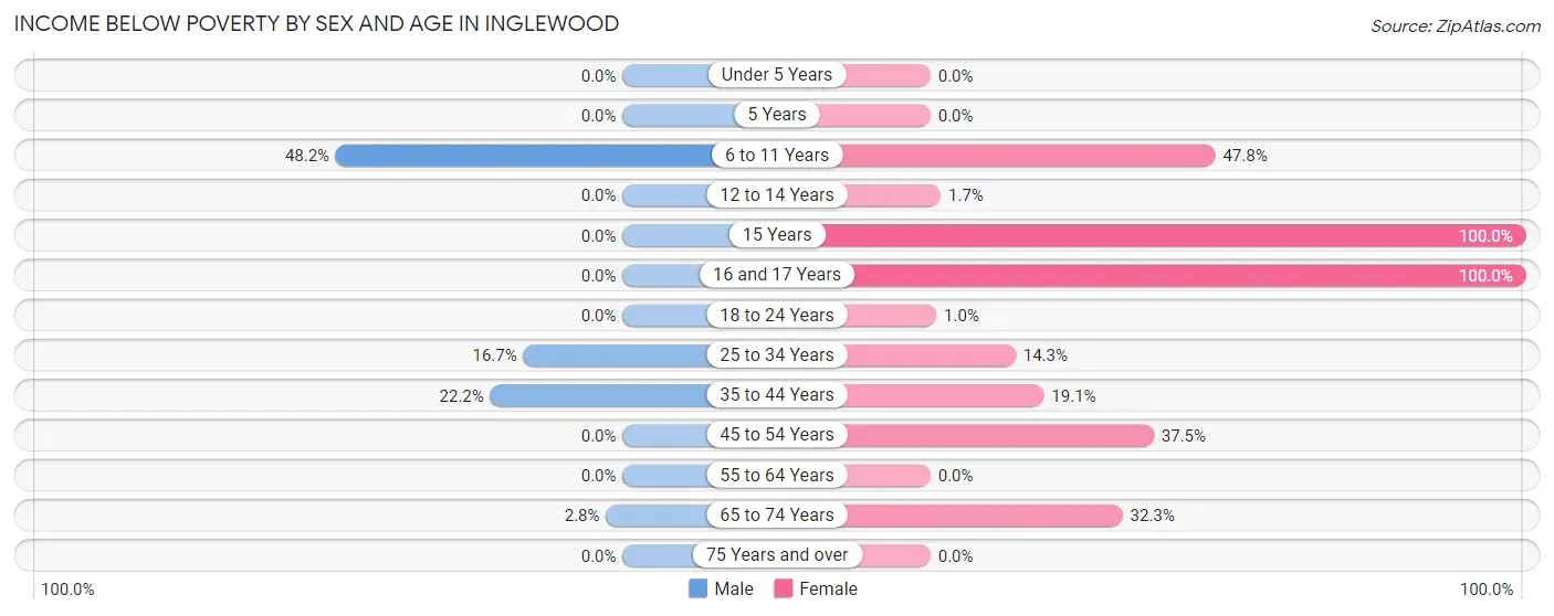 Income Below Poverty by Sex and Age in Inglewood