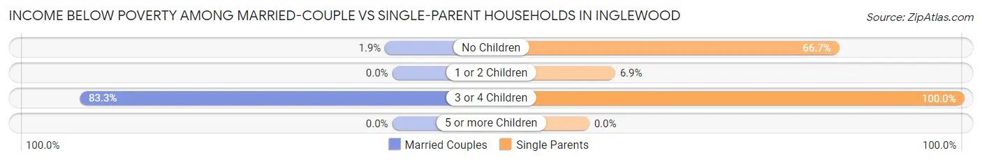 Income Below Poverty Among Married-Couple vs Single-Parent Households in Inglewood