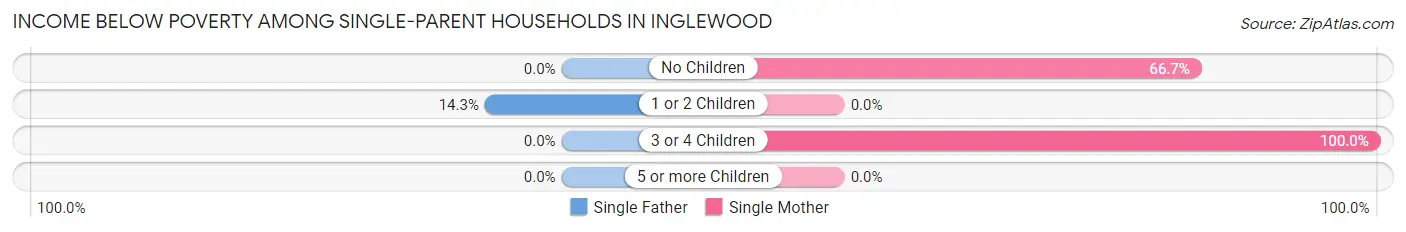 Income Below Poverty Among Single-Parent Households in Inglewood