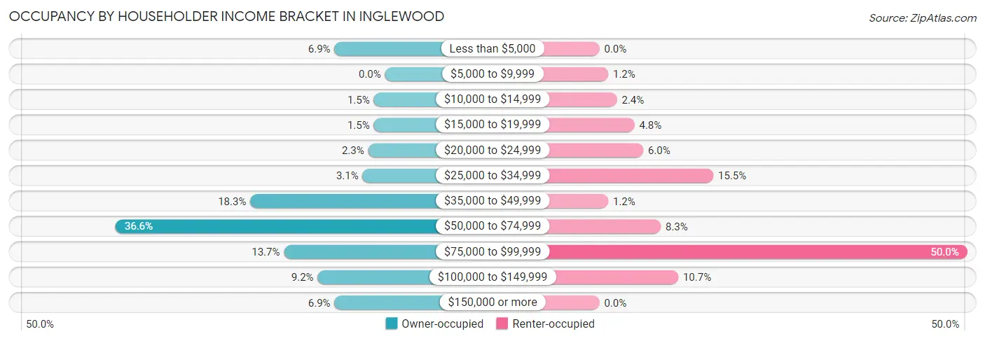 Occupancy by Householder Income Bracket in Inglewood