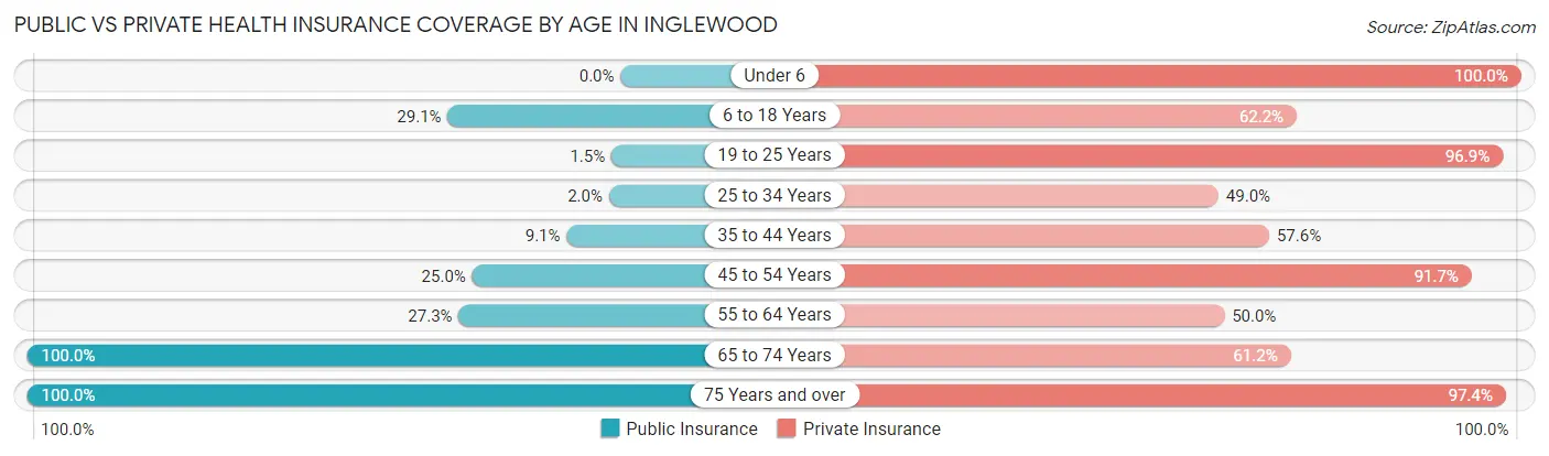 Public vs Private Health Insurance Coverage by Age in Inglewood