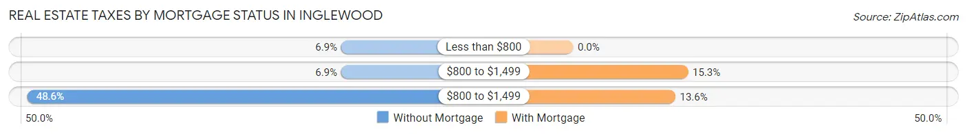 Real Estate Taxes by Mortgage Status in Inglewood