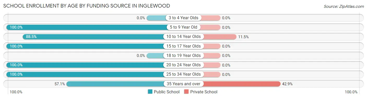 School Enrollment by Age by Funding Source in Inglewood