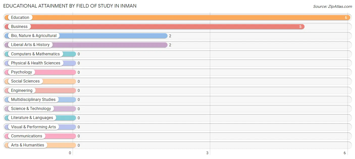 Educational Attainment by Field of Study in Inman