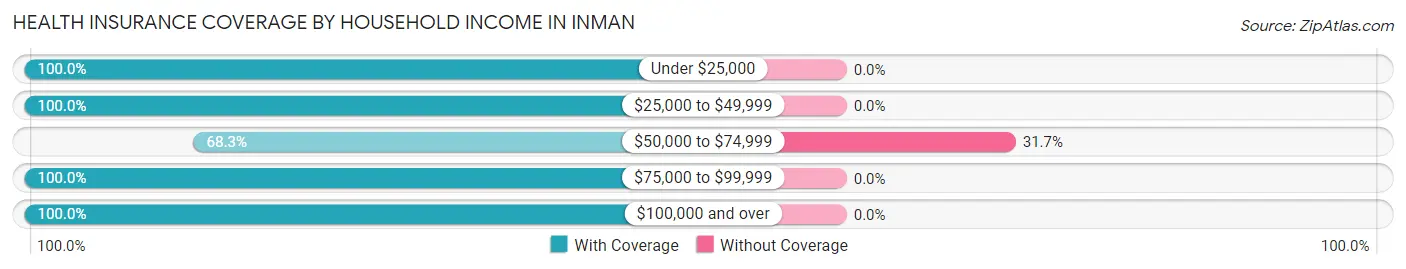 Health Insurance Coverage by Household Income in Inman