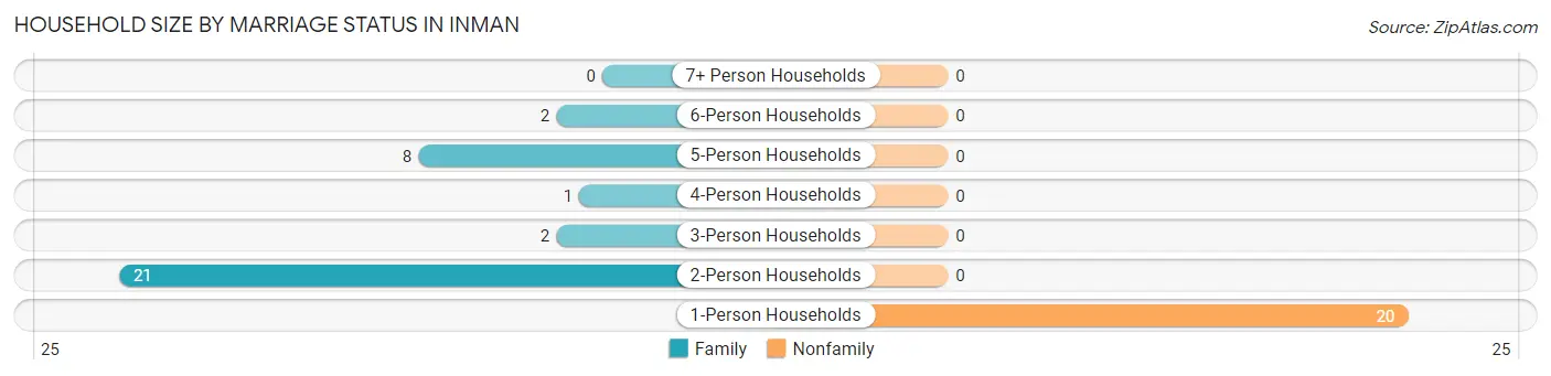 Household Size by Marriage Status in Inman