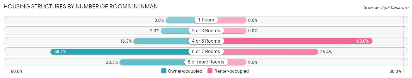 Housing Structures by Number of Rooms in Inman