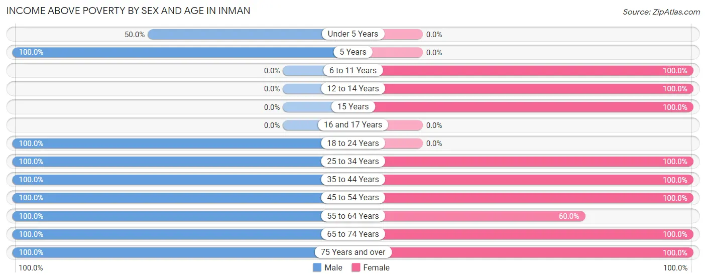 Income Above Poverty by Sex and Age in Inman