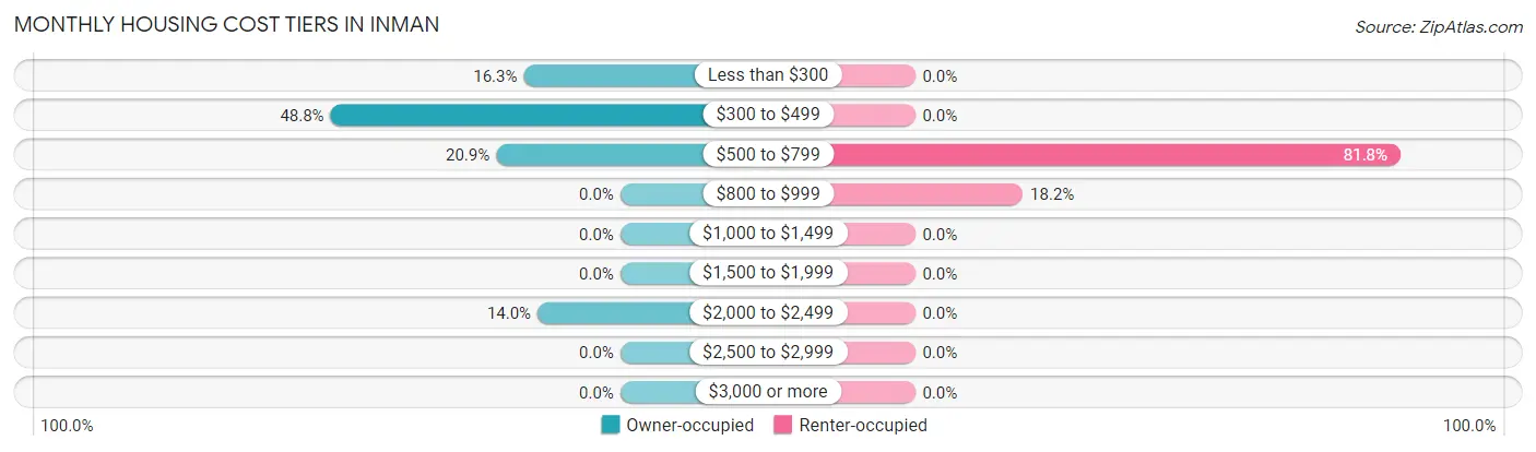 Monthly Housing Cost Tiers in Inman
