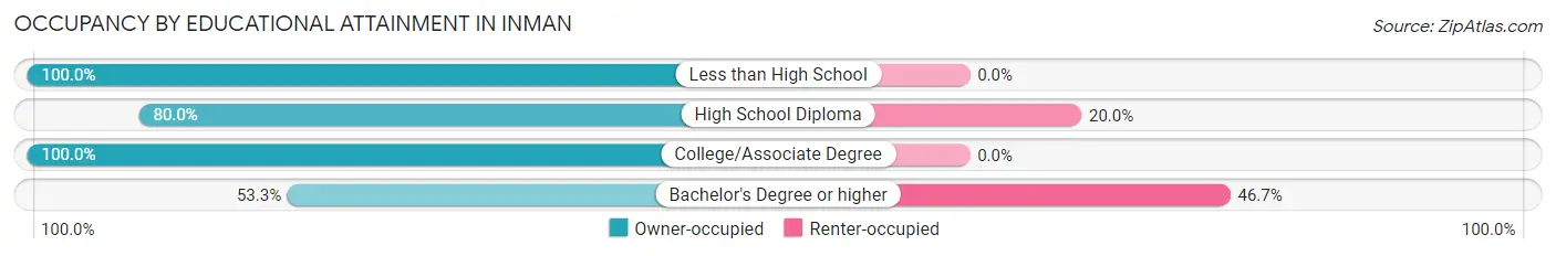 Occupancy by Educational Attainment in Inman