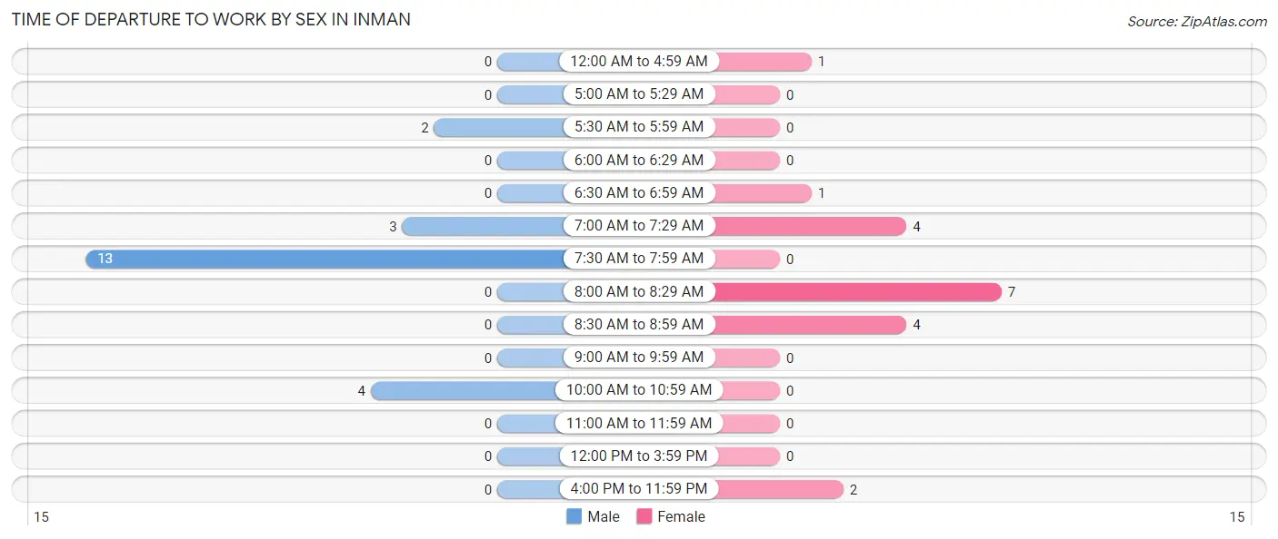 Time of Departure to Work by Sex in Inman
