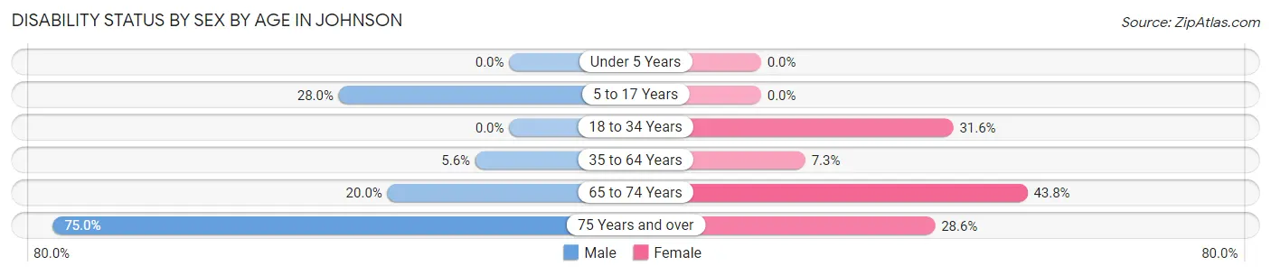 Disability Status by Sex by Age in Johnson