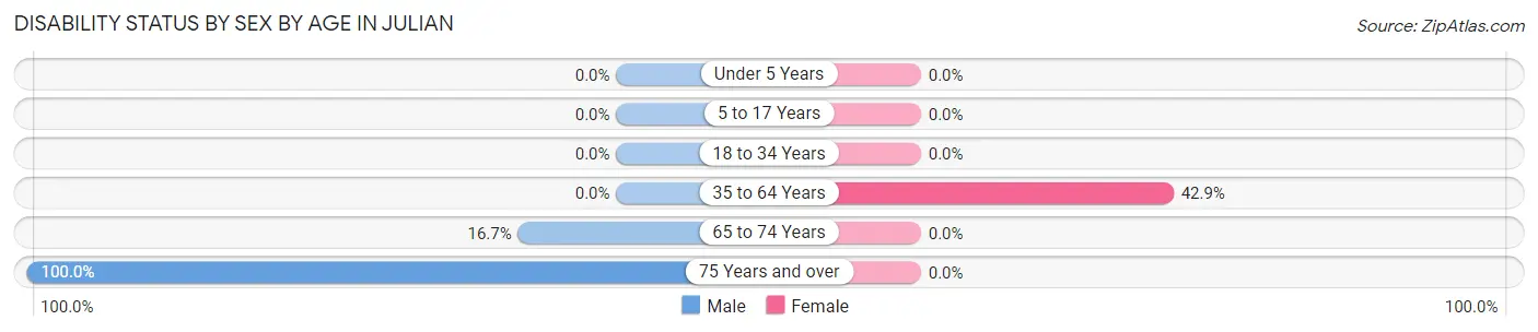 Disability Status by Sex by Age in Julian