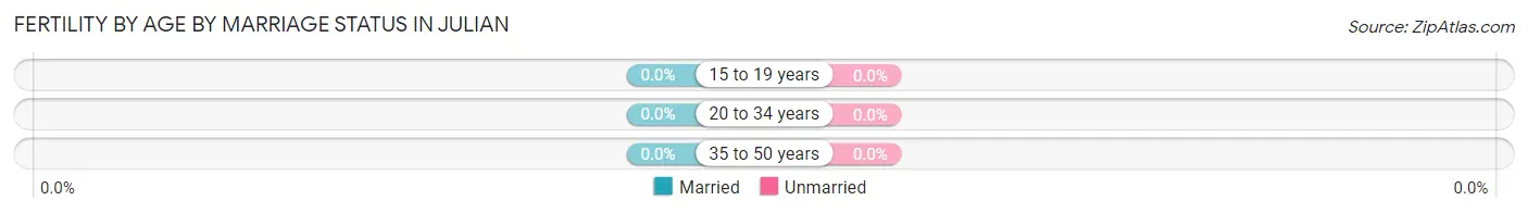 Female Fertility by Age by Marriage Status in Julian