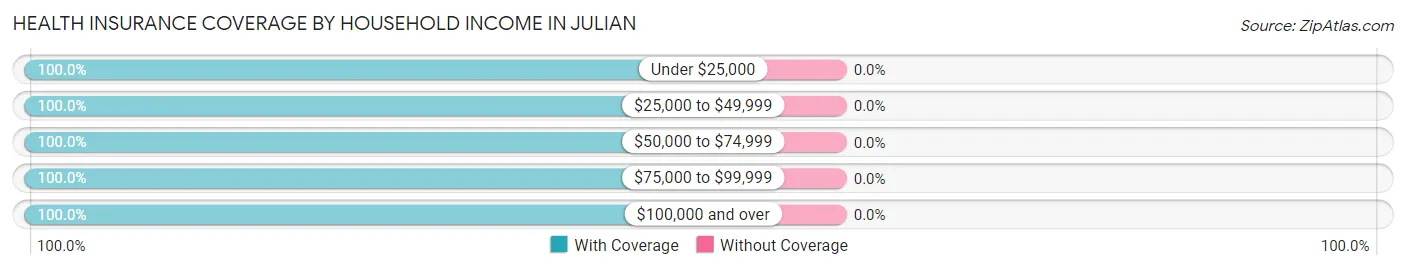 Health Insurance Coverage by Household Income in Julian