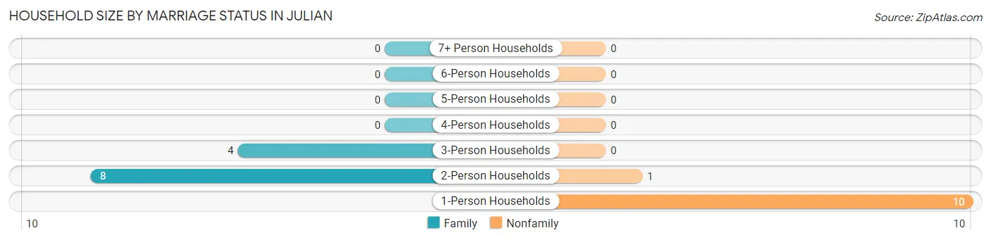 Household Size by Marriage Status in Julian