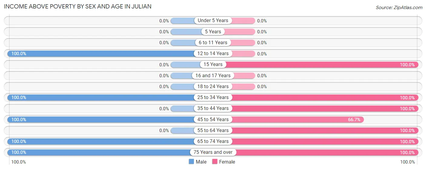 Income Above Poverty by Sex and Age in Julian