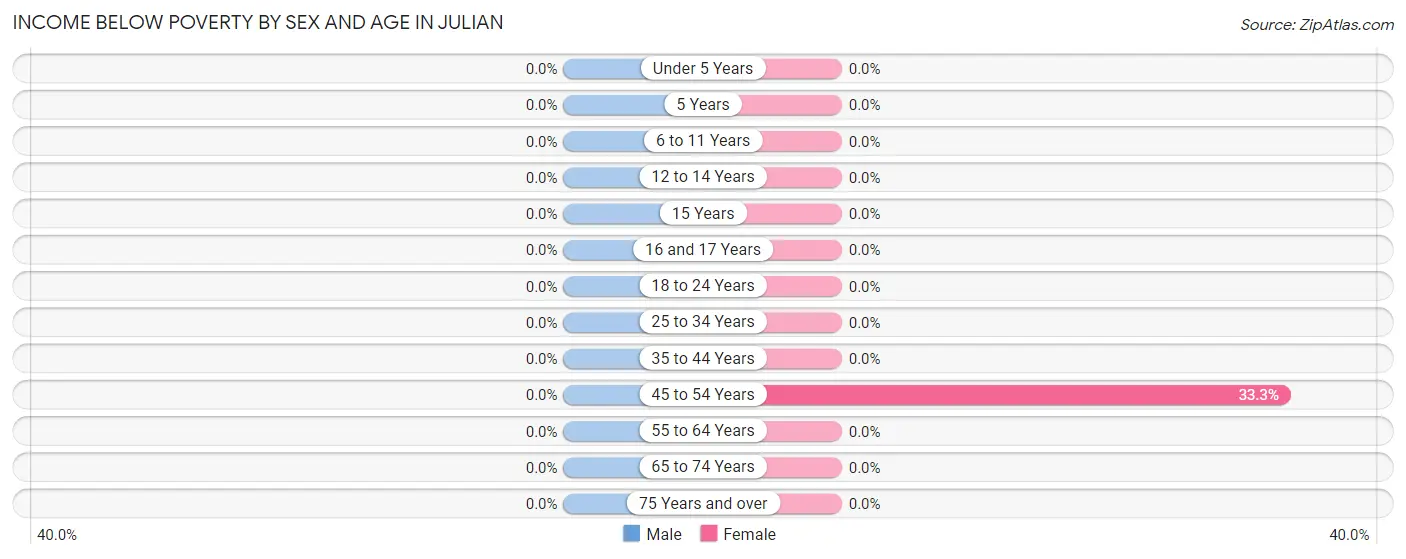 Income Below Poverty by Sex and Age in Julian