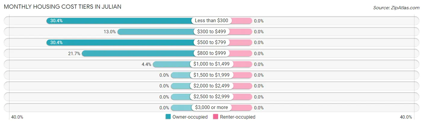 Monthly Housing Cost Tiers in Julian