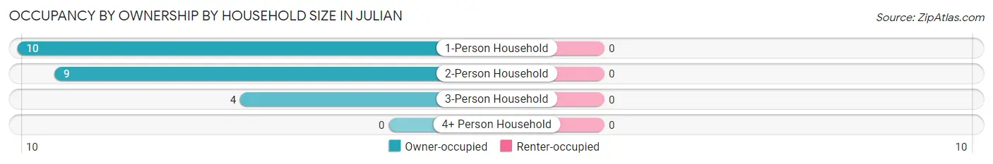 Occupancy by Ownership by Household Size in Julian