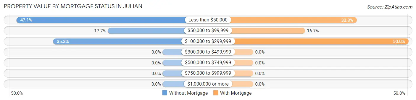 Property Value by Mortgage Status in Julian