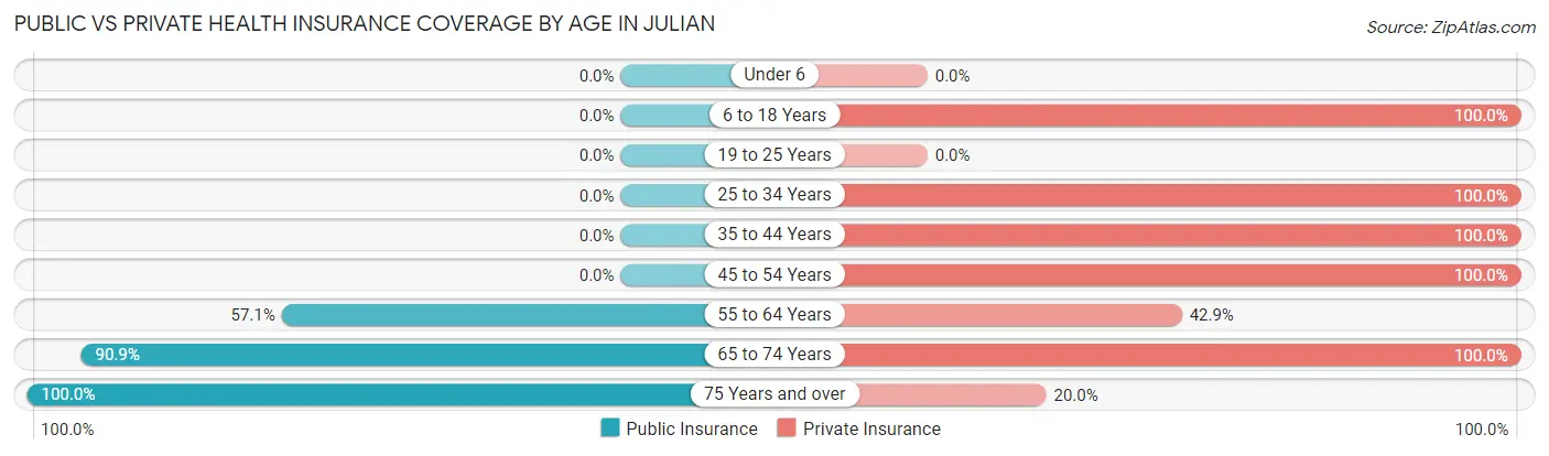 Public vs Private Health Insurance Coverage by Age in Julian