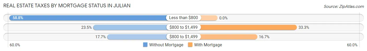 Real Estate Taxes by Mortgage Status in Julian