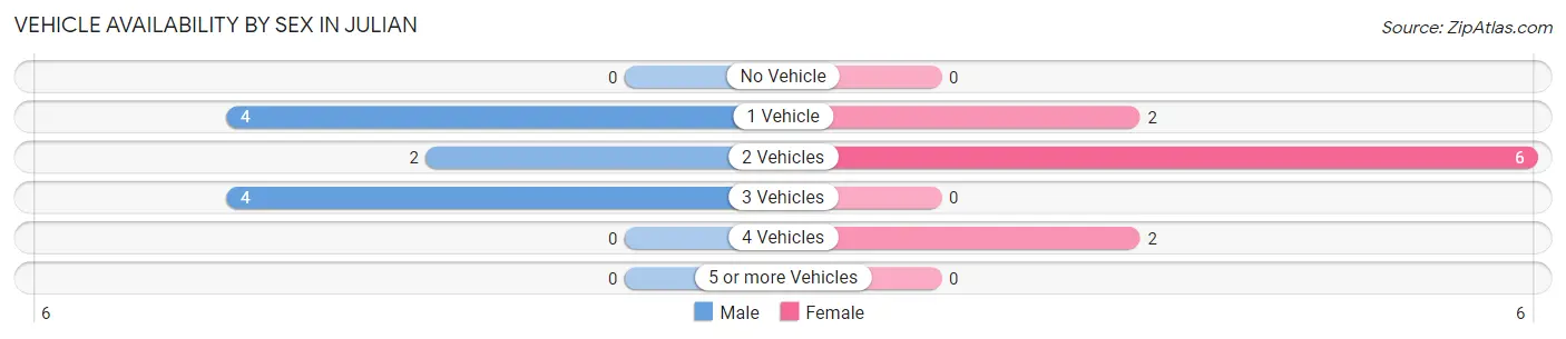 Vehicle Availability by Sex in Julian
