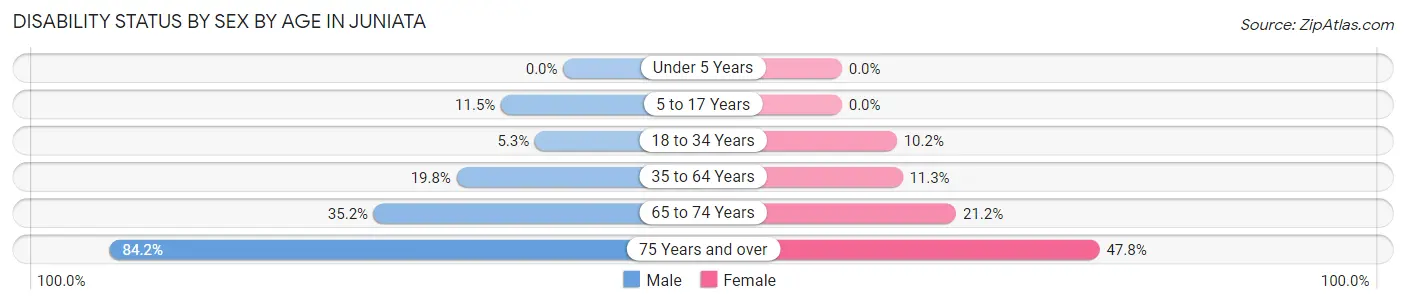 Disability Status by Sex by Age in Juniata