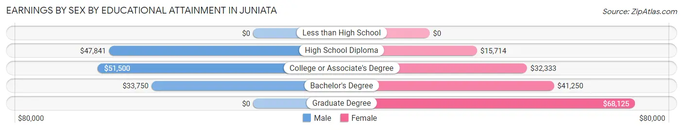 Earnings by Sex by Educational Attainment in Juniata