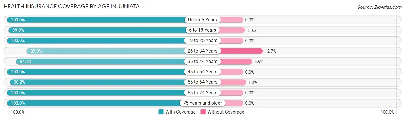Health Insurance Coverage by Age in Juniata