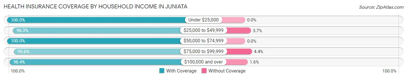Health Insurance Coverage by Household Income in Juniata