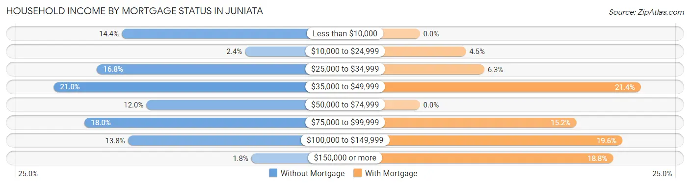 Household Income by Mortgage Status in Juniata