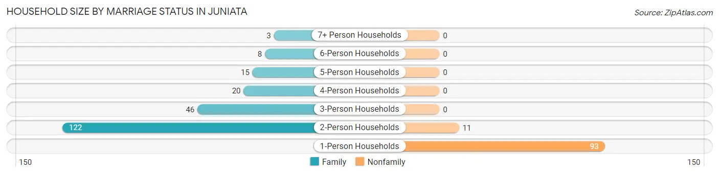 Household Size by Marriage Status in Juniata