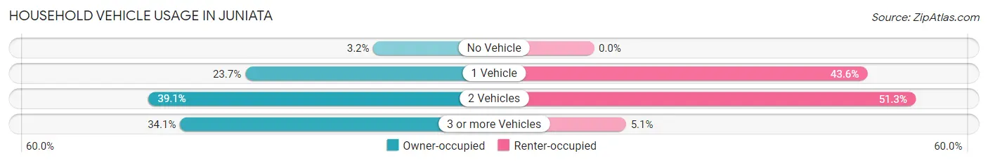 Household Vehicle Usage in Juniata