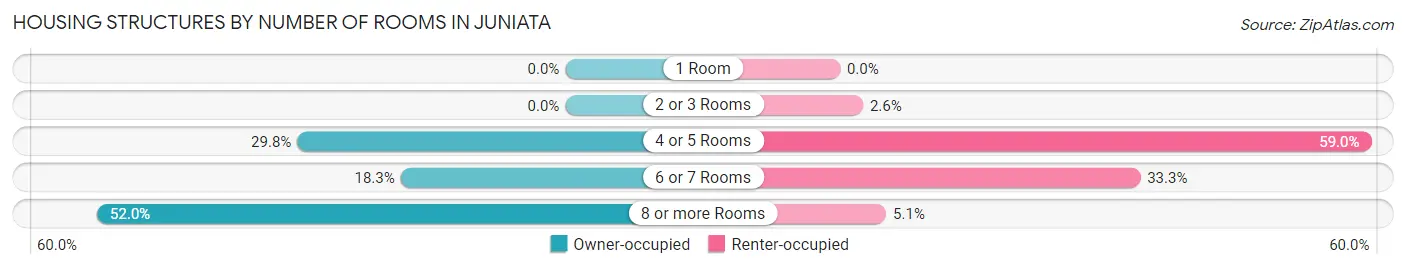Housing Structures by Number of Rooms in Juniata