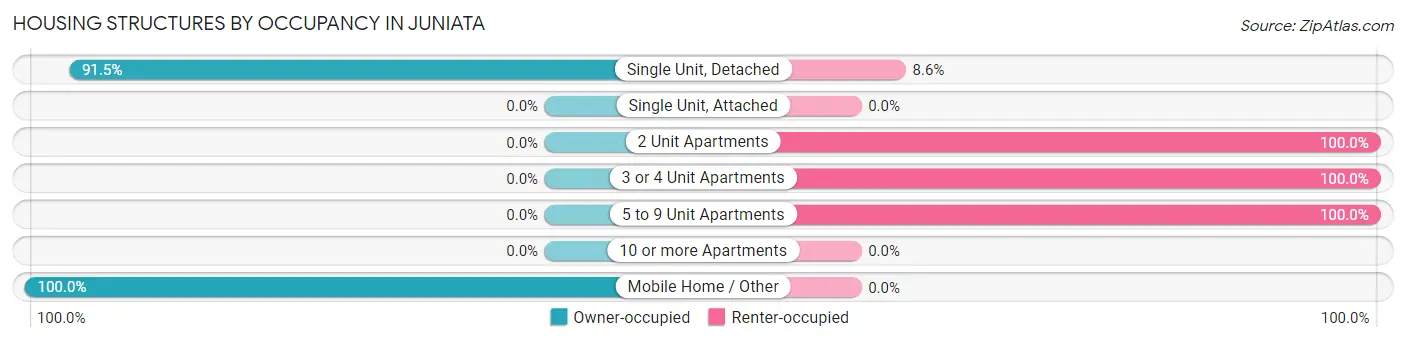 Housing Structures by Occupancy in Juniata