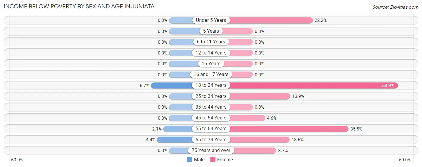 Income Below Poverty by Sex and Age in Juniata