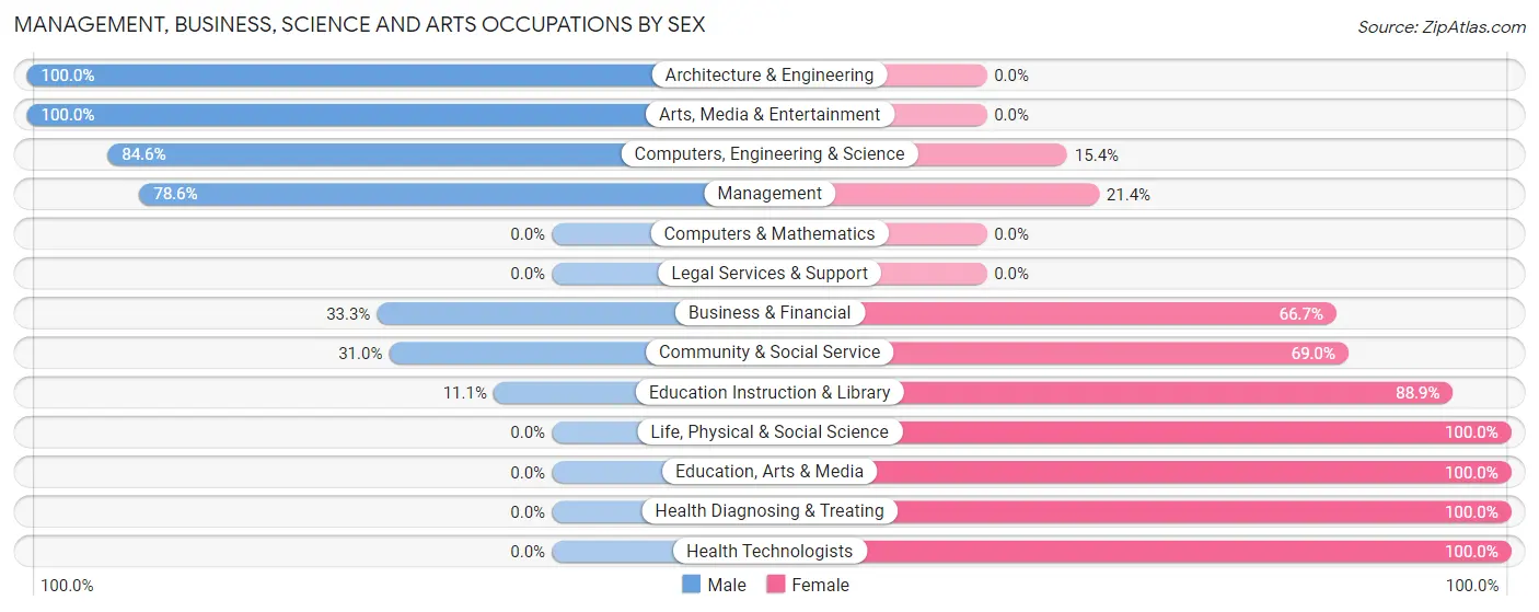 Management, Business, Science and Arts Occupations by Sex in Juniata