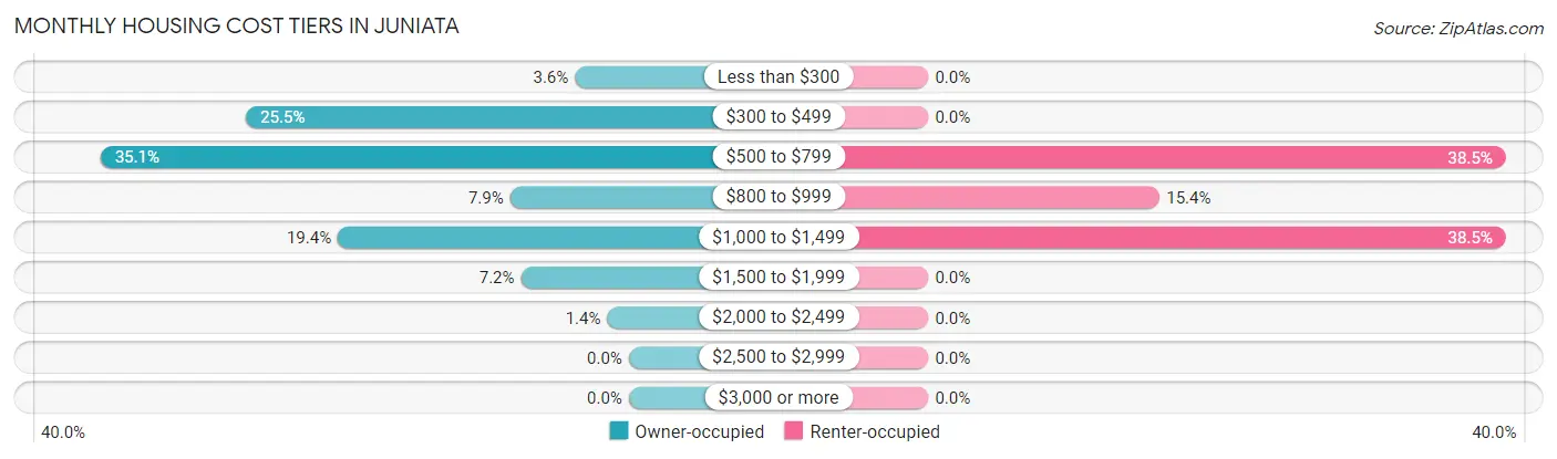 Monthly Housing Cost Tiers in Juniata