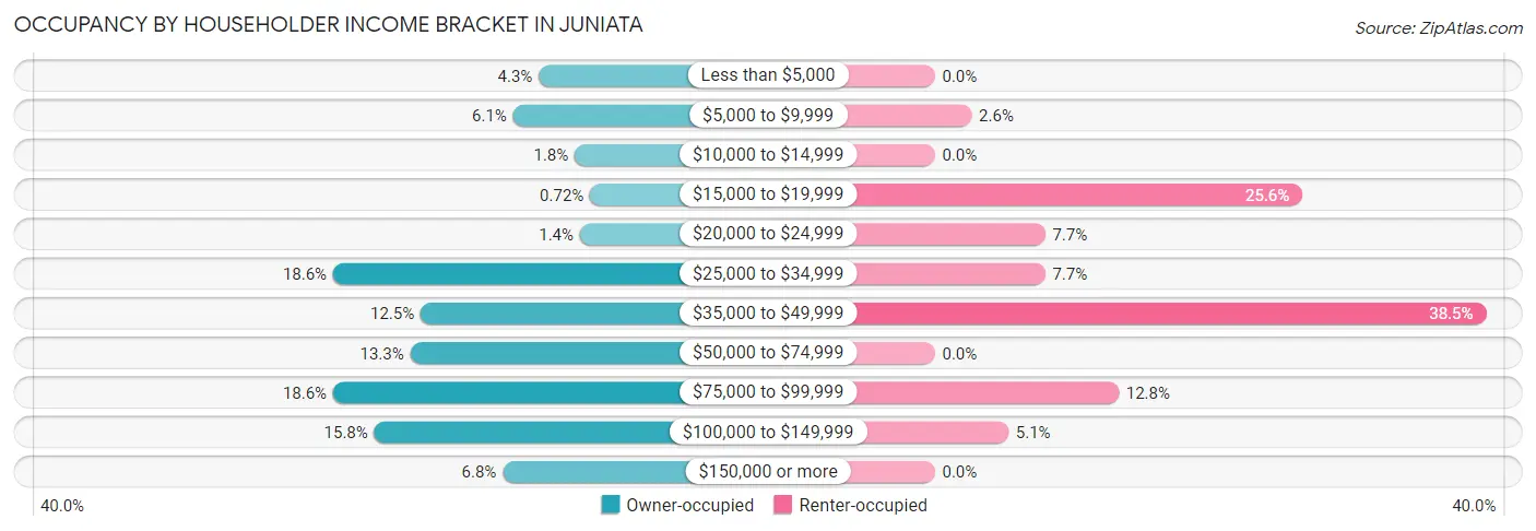 Occupancy by Householder Income Bracket in Juniata