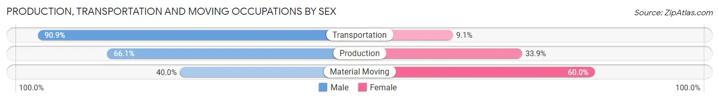 Production, Transportation and Moving Occupations by Sex in Juniata