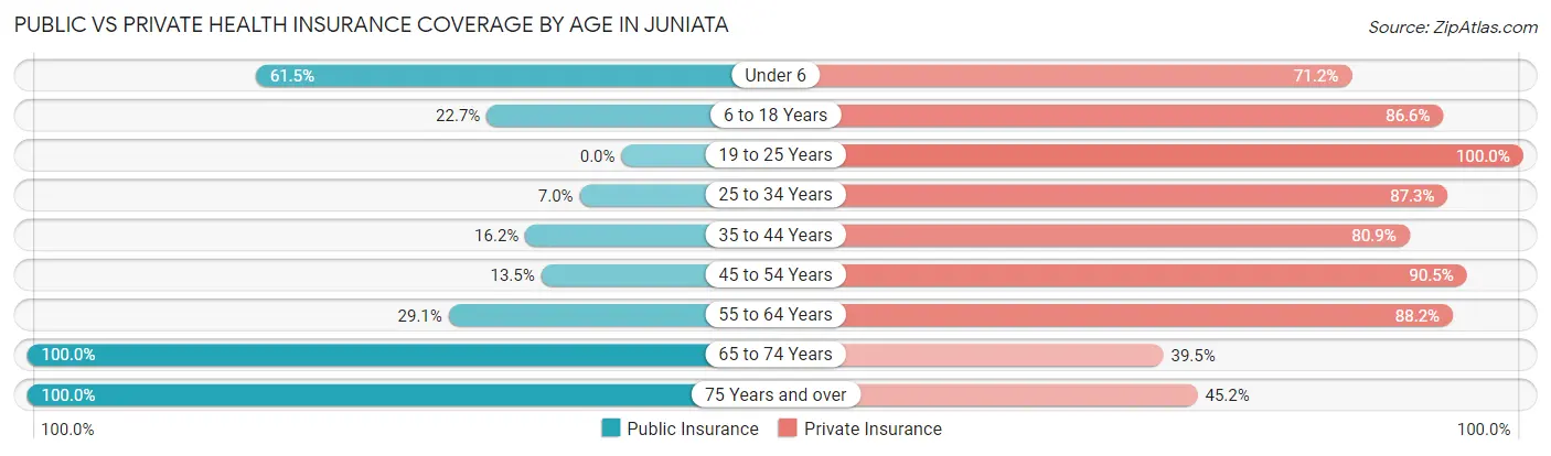 Public vs Private Health Insurance Coverage by Age in Juniata