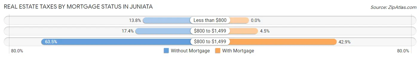 Real Estate Taxes by Mortgage Status in Juniata