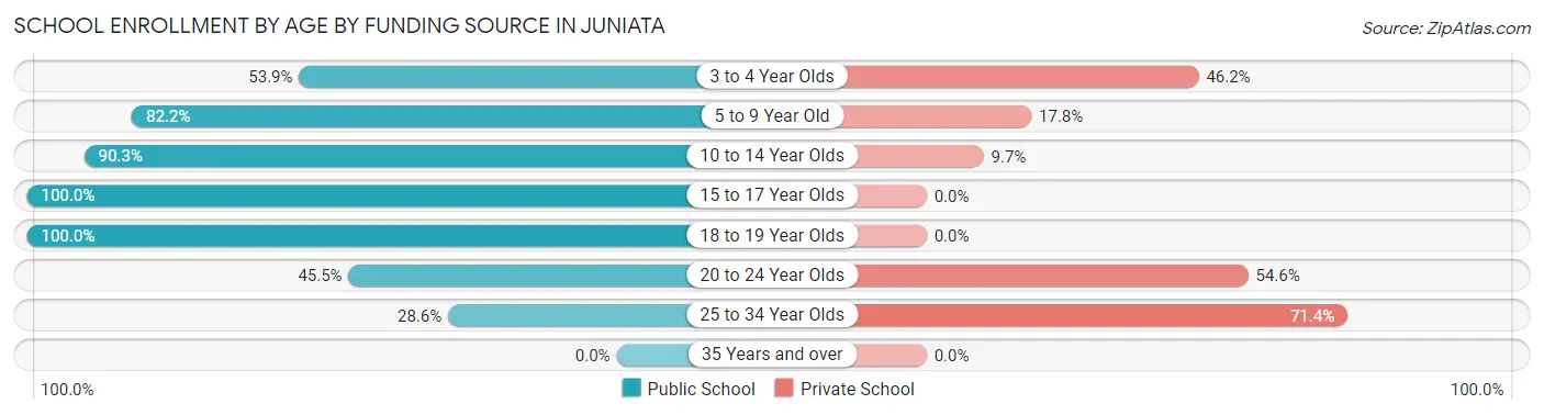 School Enrollment by Age by Funding Source in Juniata