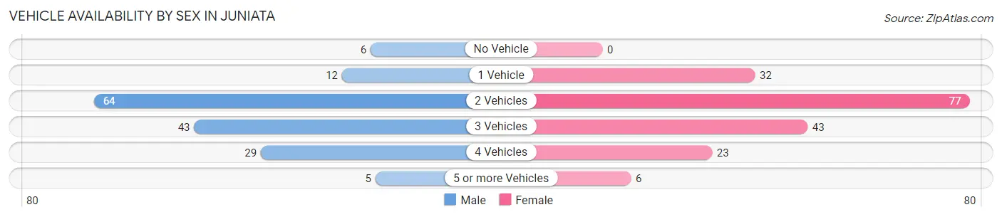 Vehicle Availability by Sex in Juniata