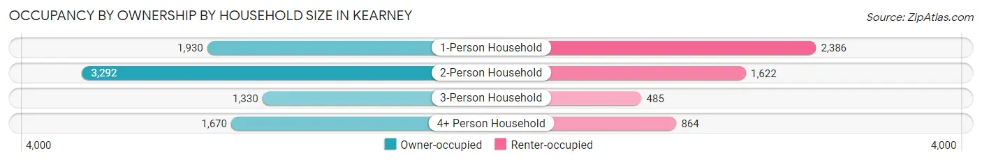 Occupancy by Ownership by Household Size in Kearney